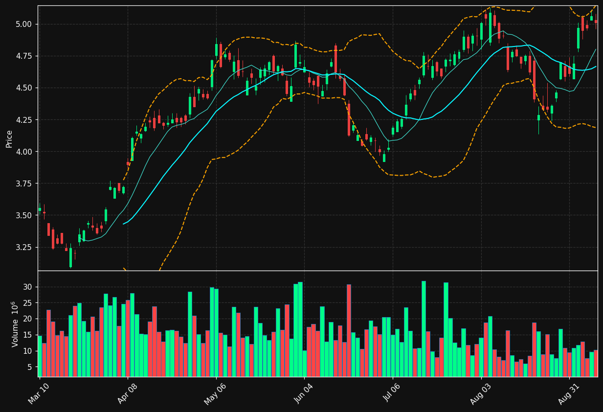 GGB chart