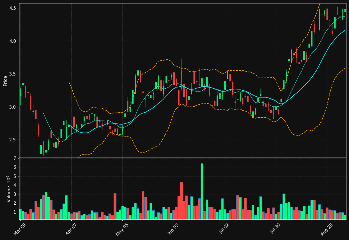GGD.TO chart