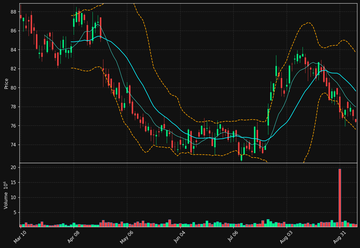 GGG chart