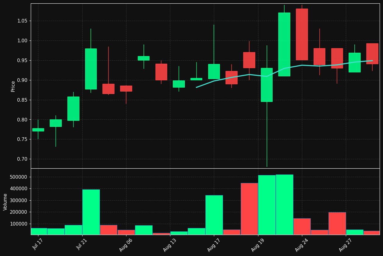 GGRP chart