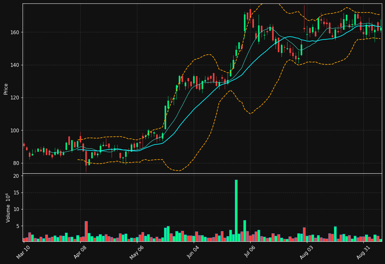 GH chart