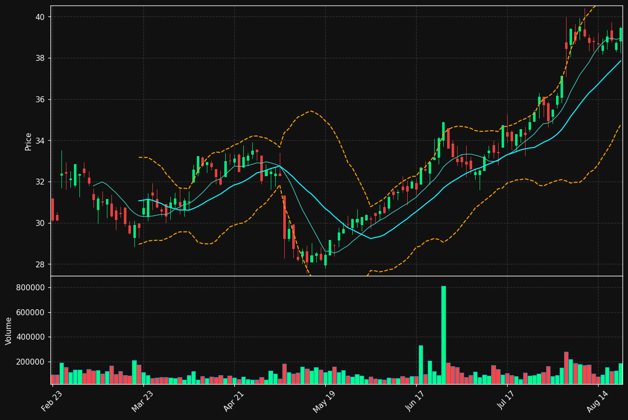 GIC chart