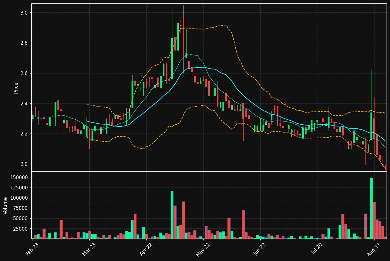 GIGA.ST chart