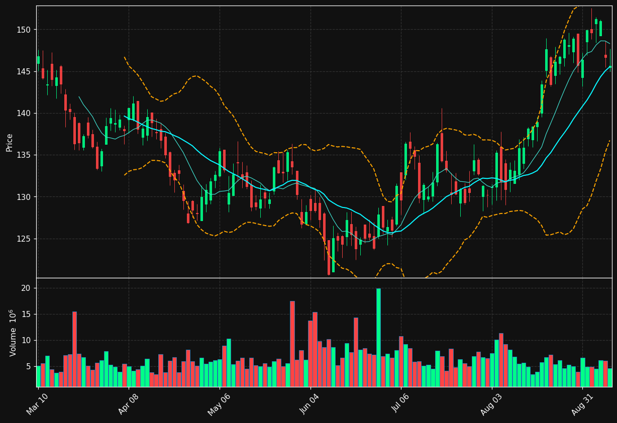 GILD chart