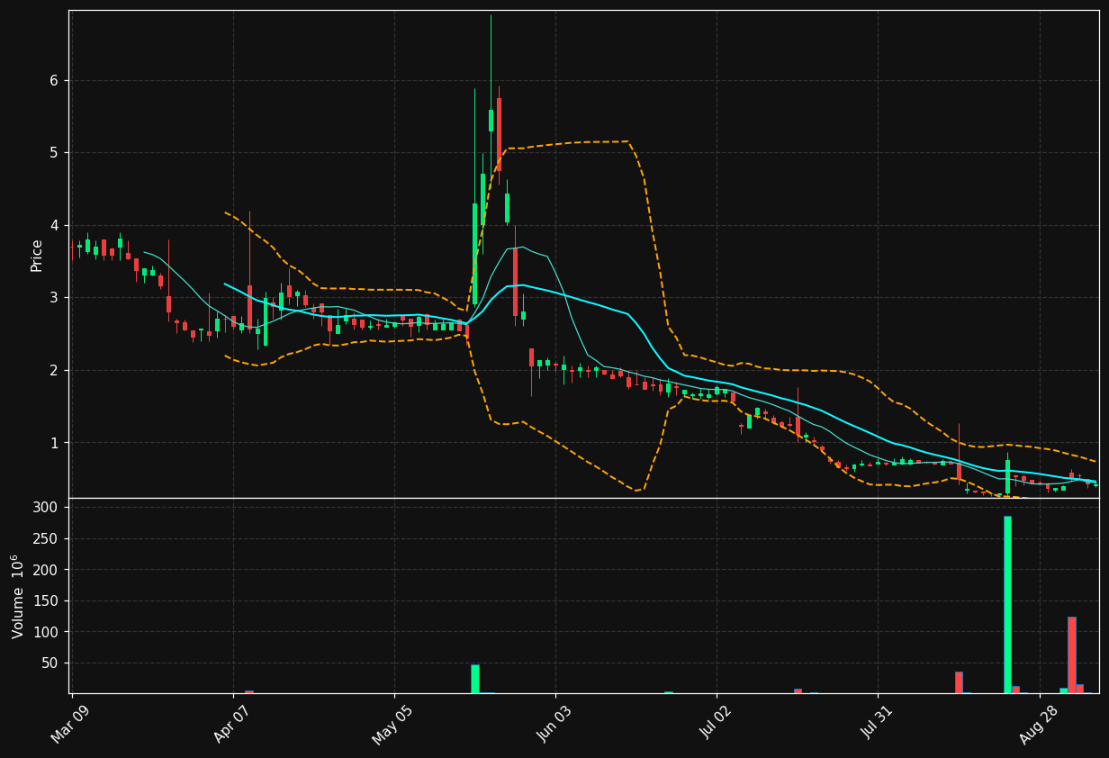 GIPR chart