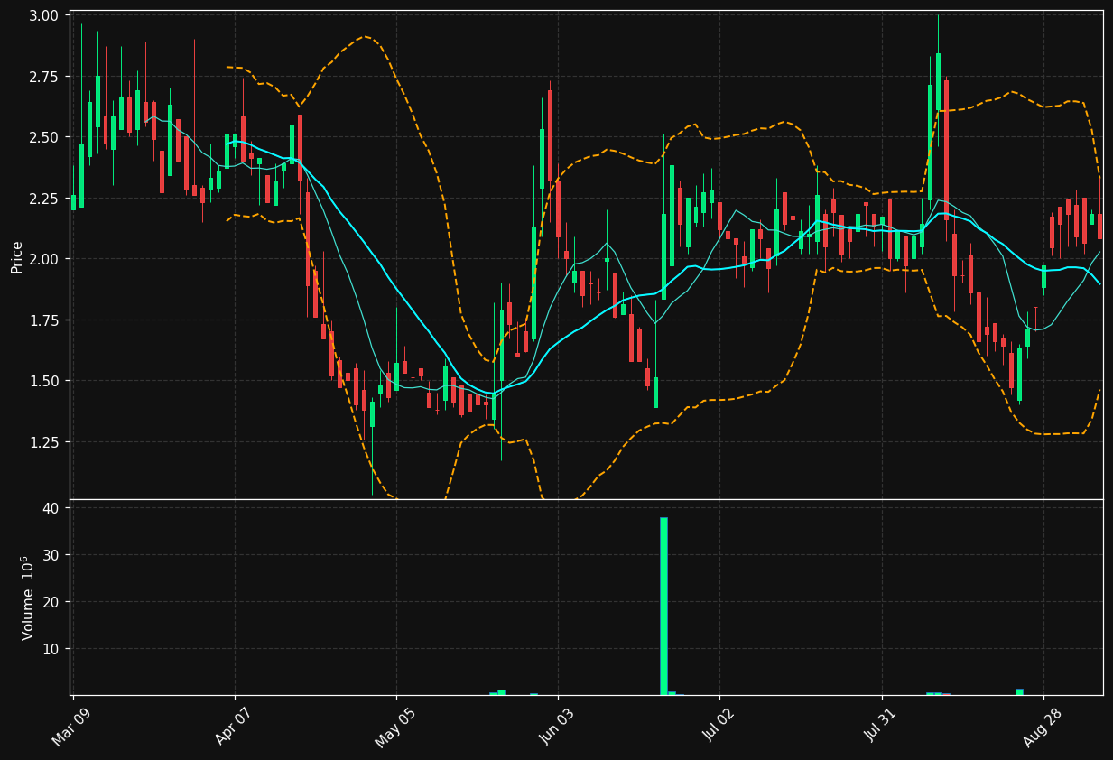 GITS chart