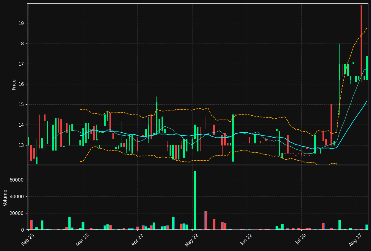 GJAB.ST chart