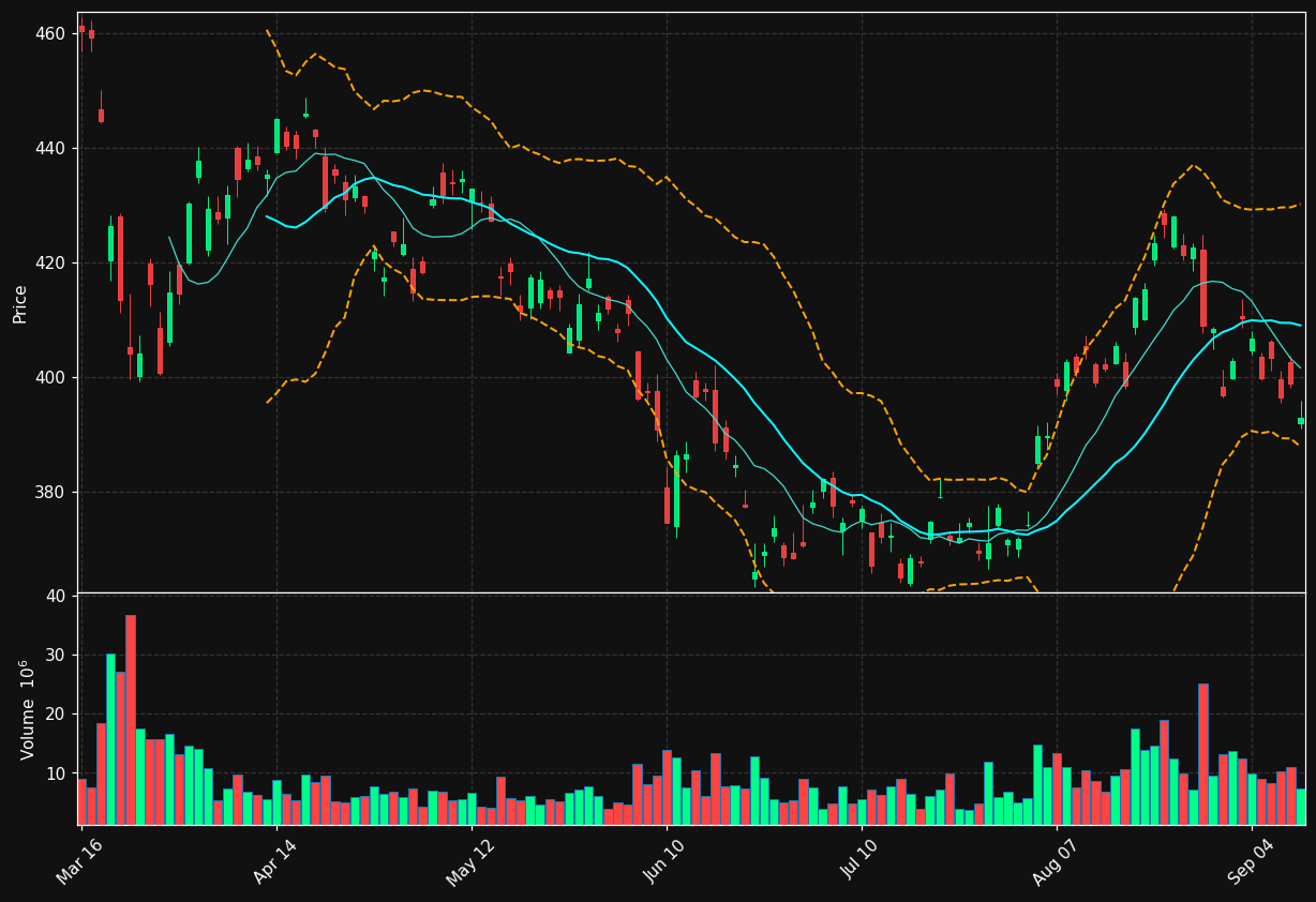 GLD chart