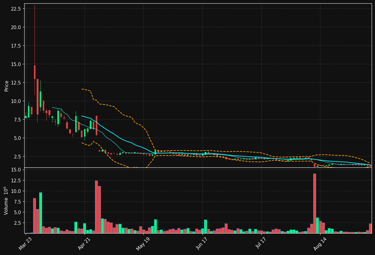 GLND chart