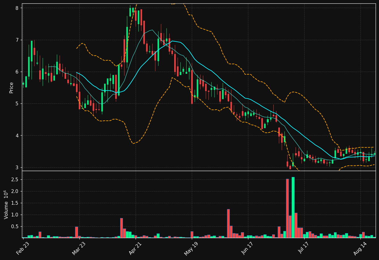 GLOO chart