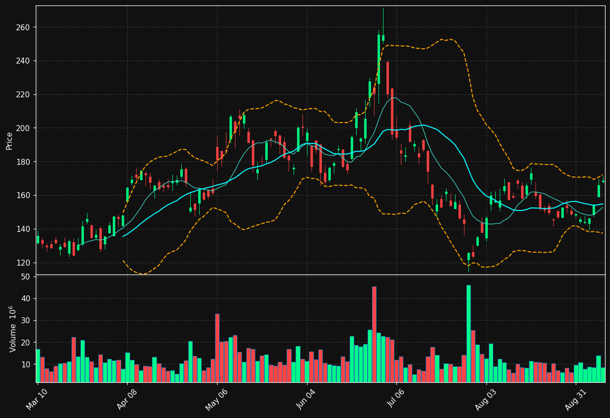 GLW chart