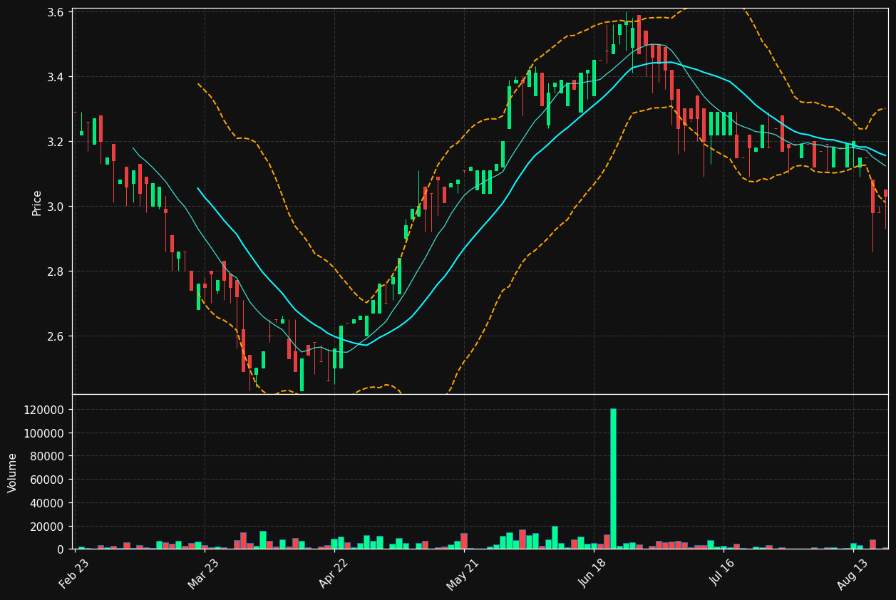 GM.MI chart