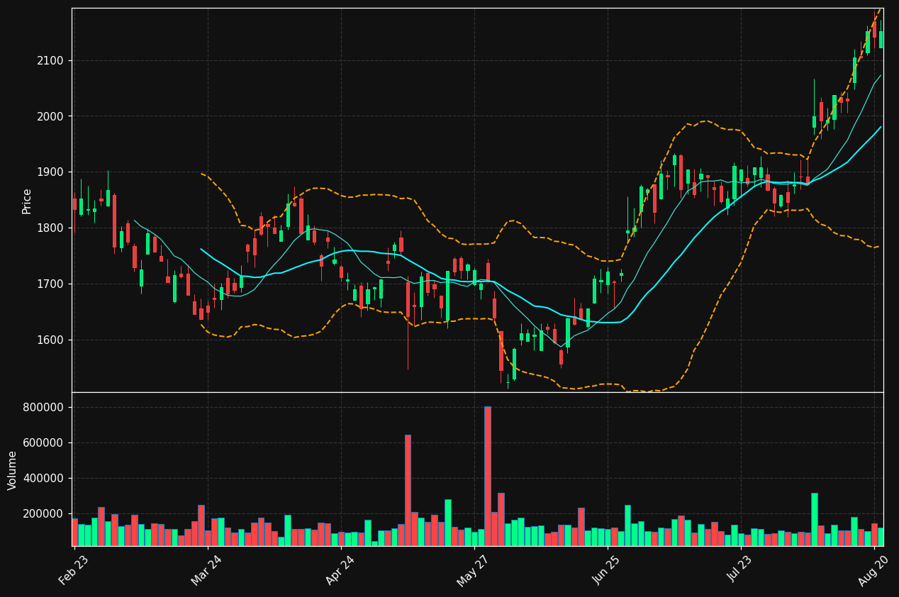 GMAB.CO chart