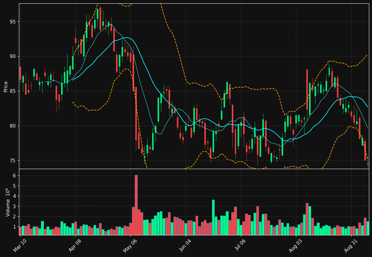 GMED chart