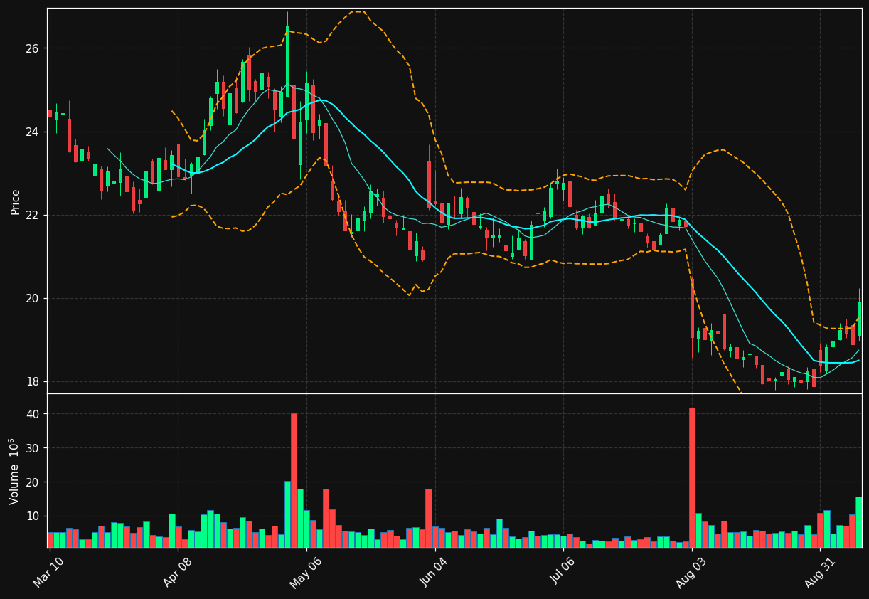 GME chart