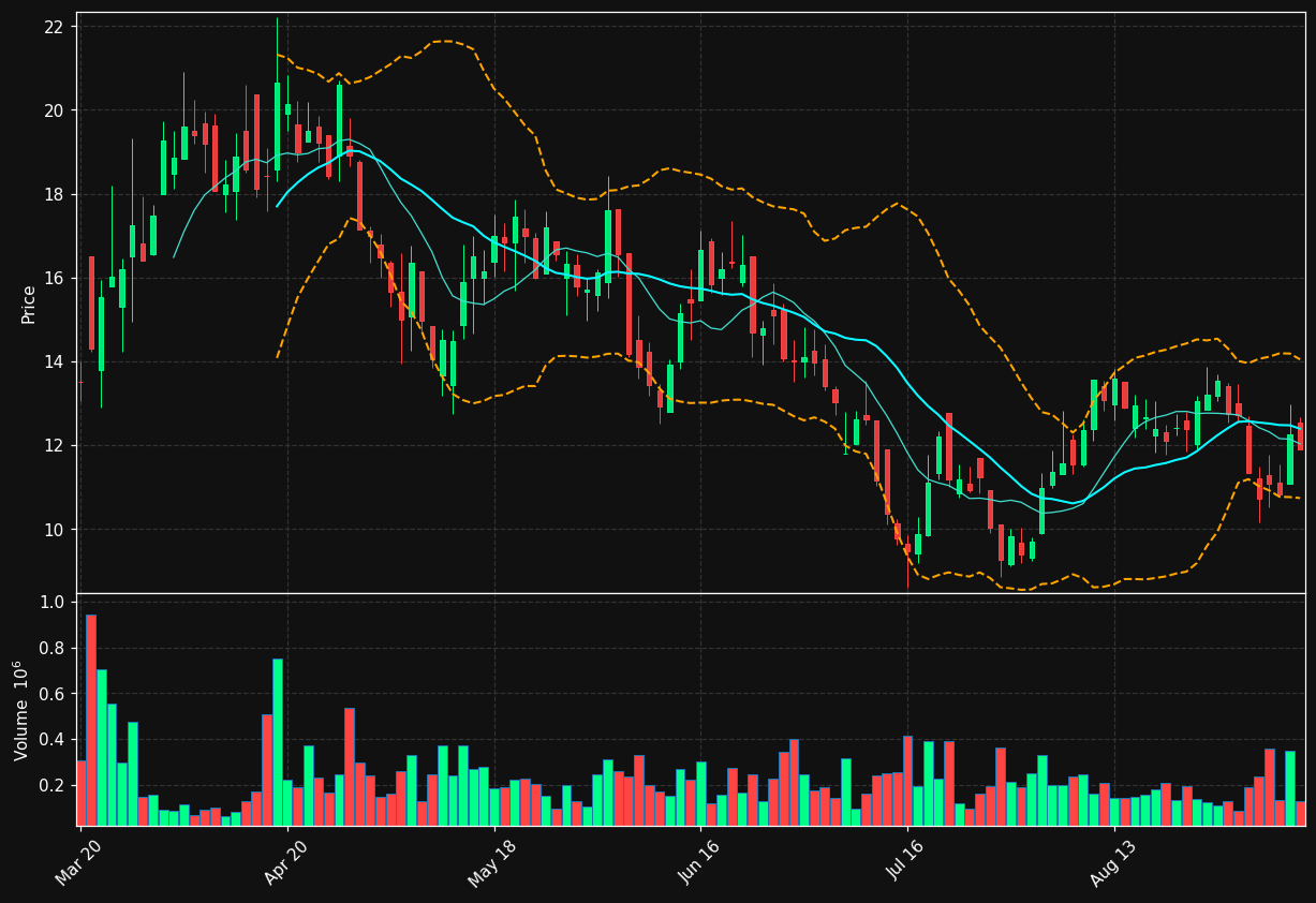 GMTL chart