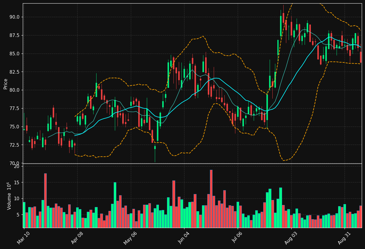 GM chart