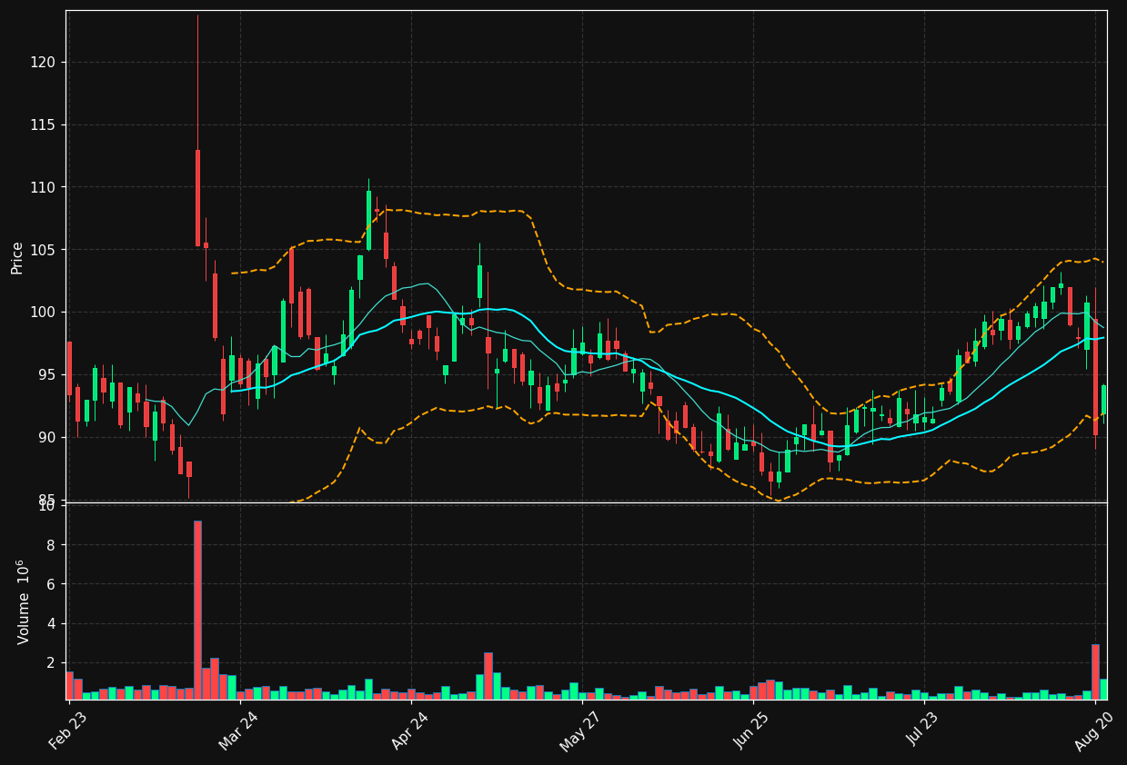 GN.CO chart