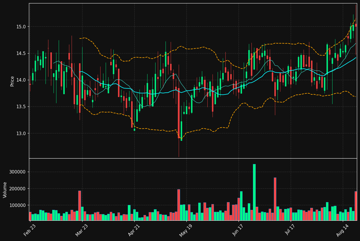 GNE chart