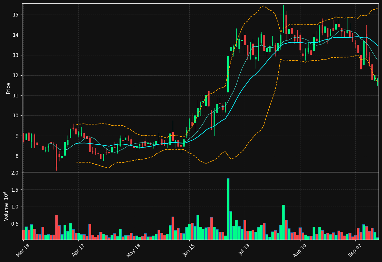 GNFT.PA chart