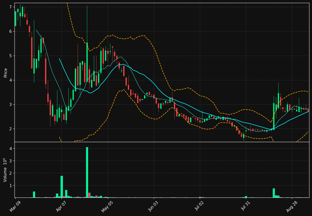GNLN chart