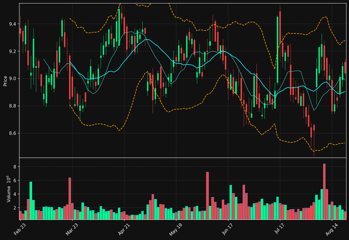 GNL chart