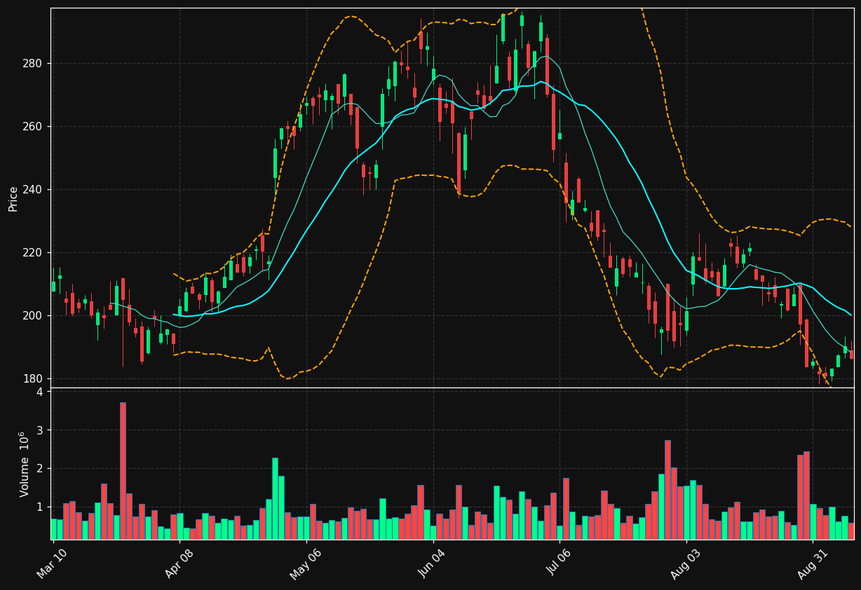 GNRC chart
