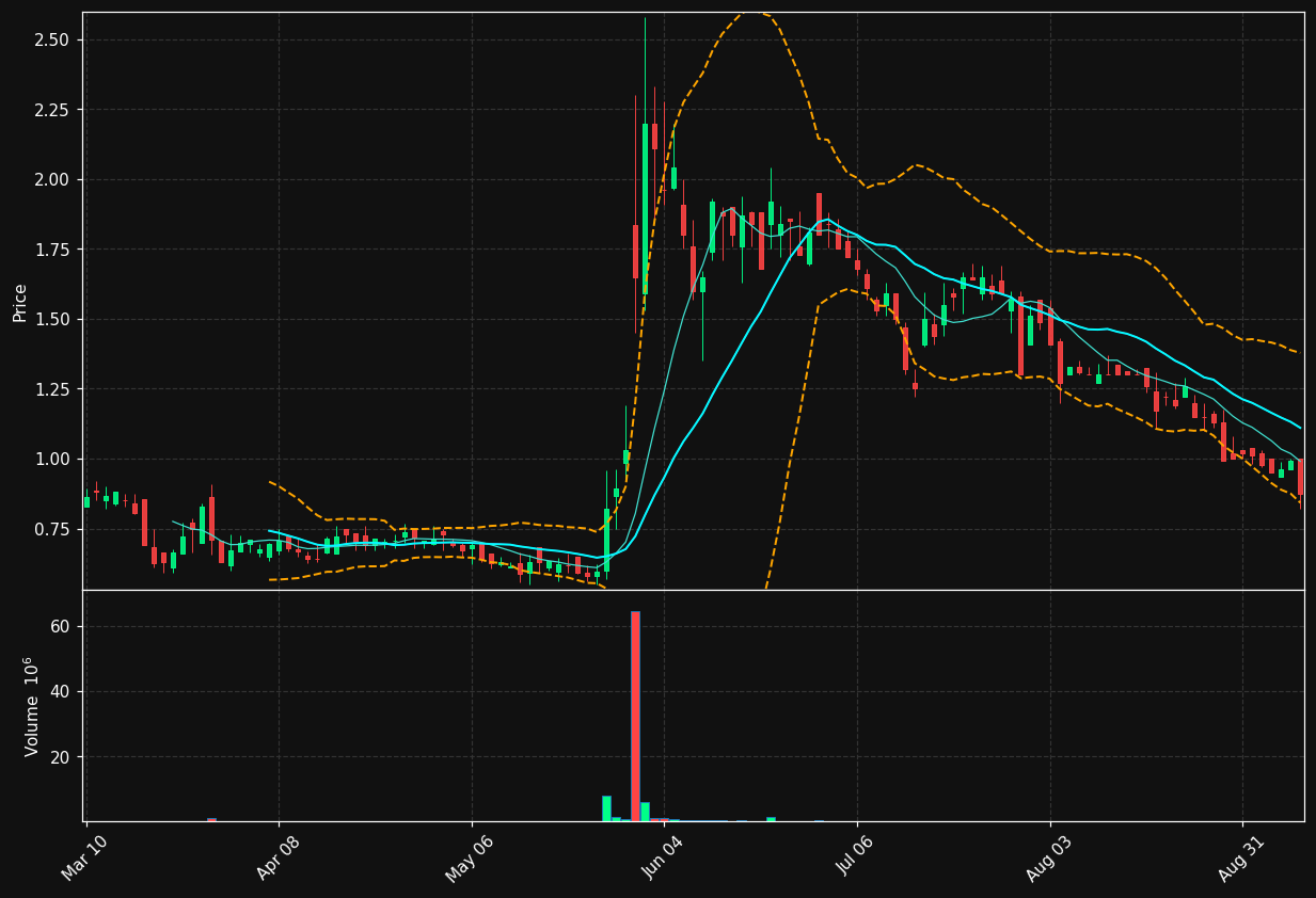 GNTA chart