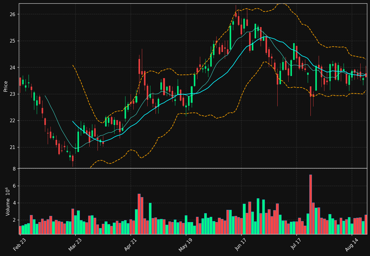 GNTX chart