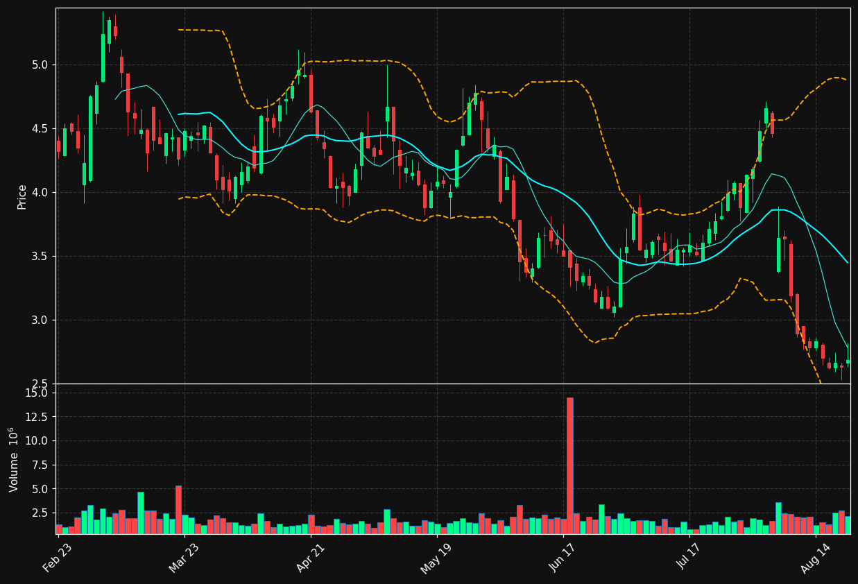 GOGO chart