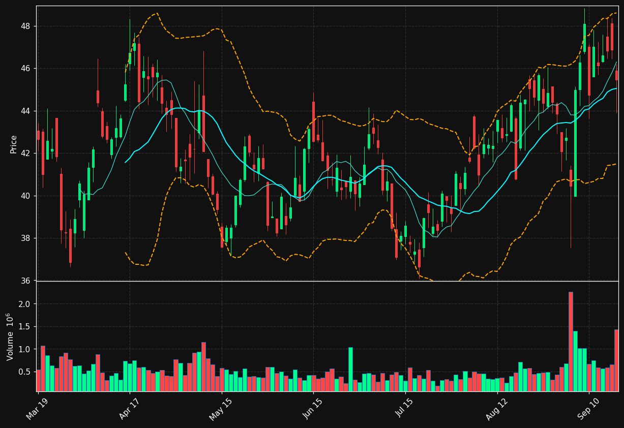 GOLD chart