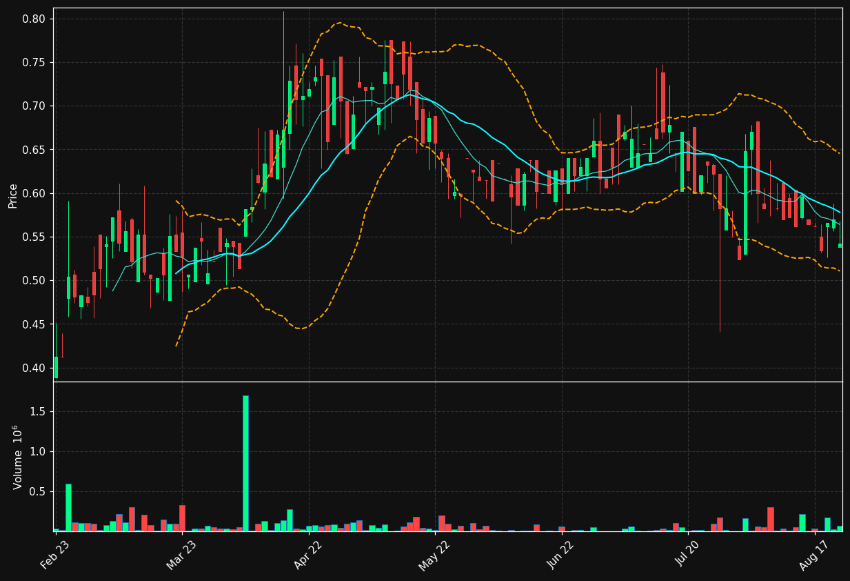 GOSOL.ST chart