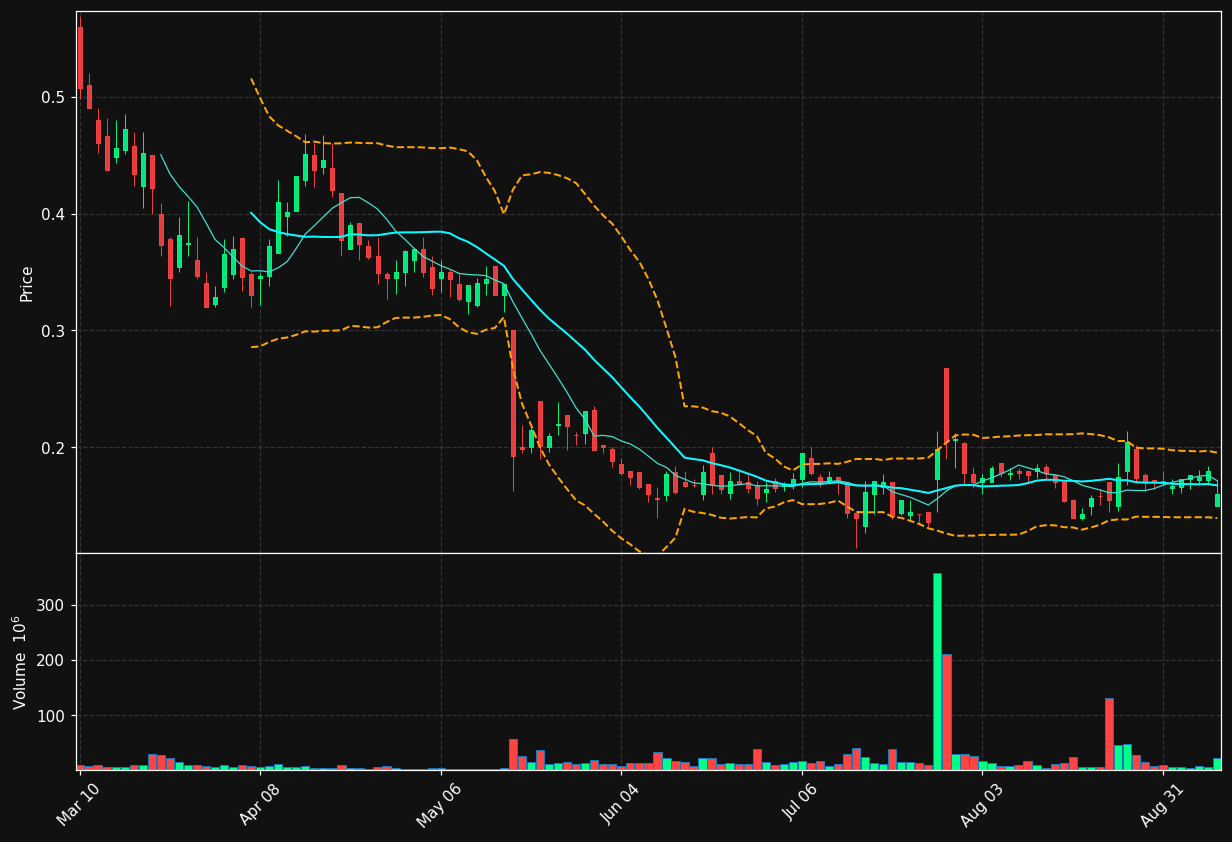 GOSS chart