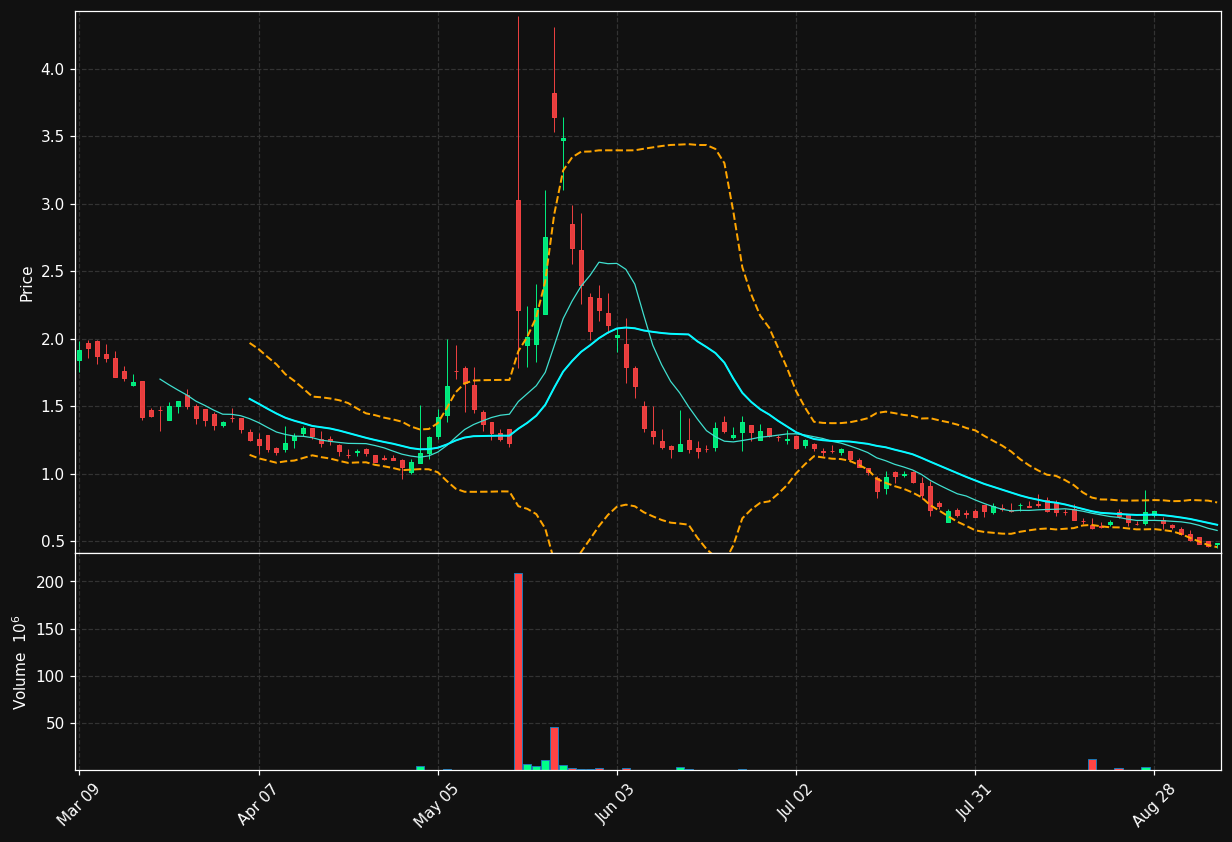 GOVX chart