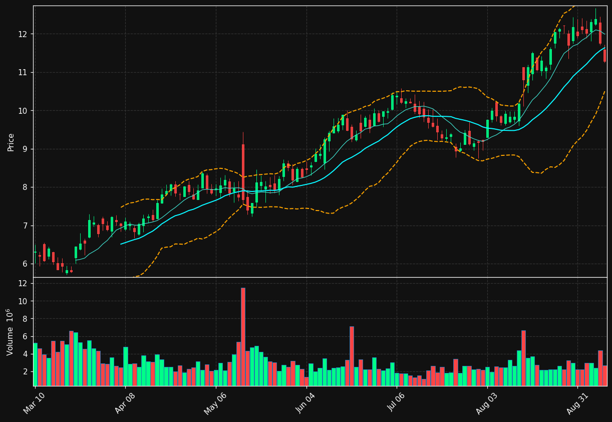 GO chart