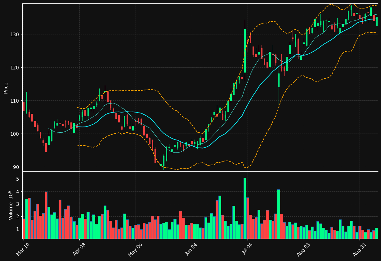 GPC chart