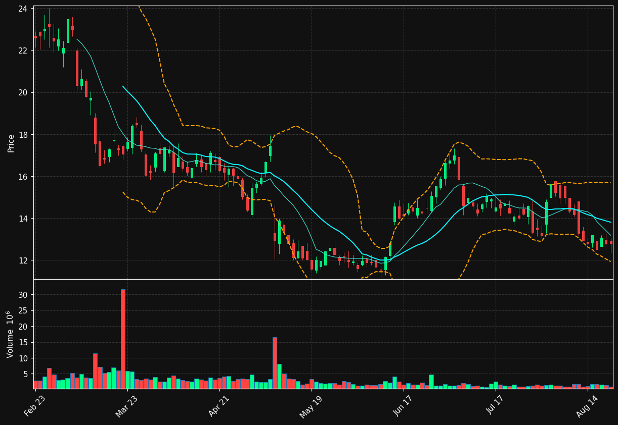 GPGI chart