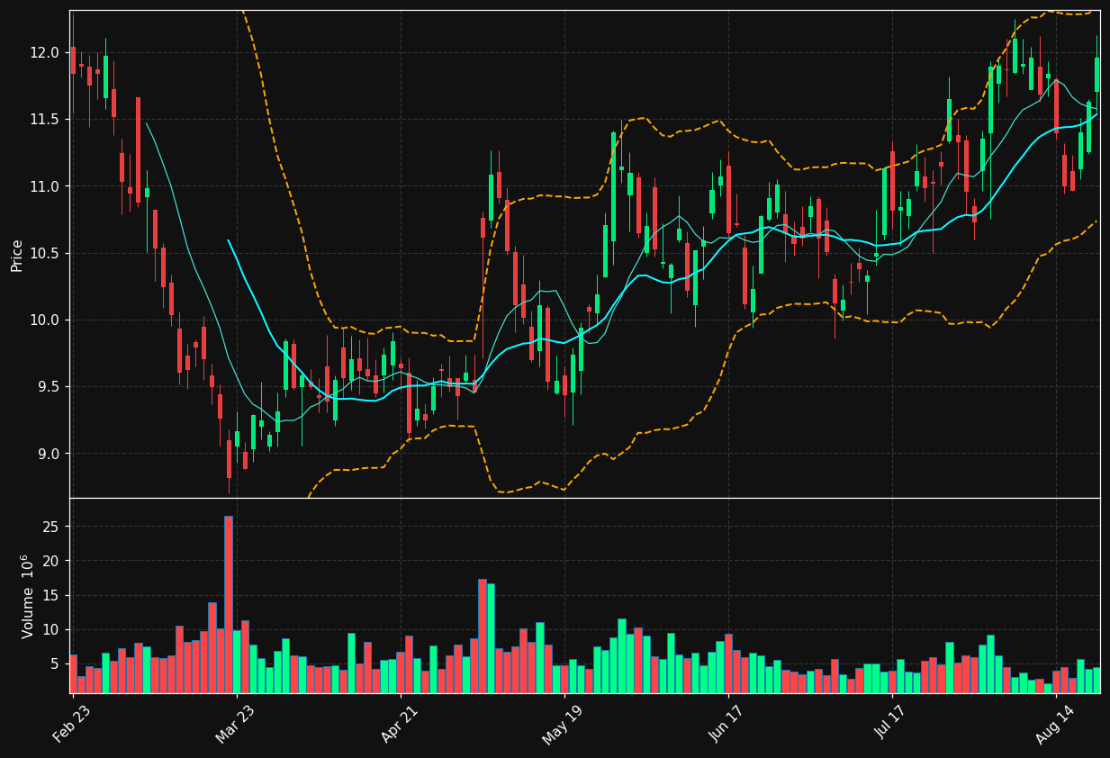 GPK chart