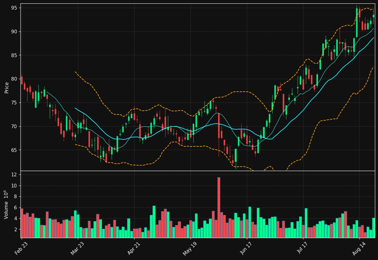 GPN chart