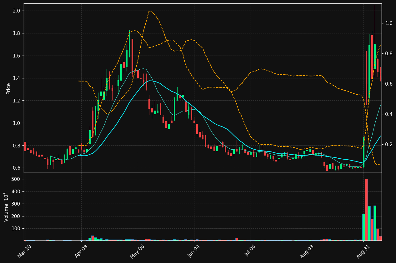 GPRO chart