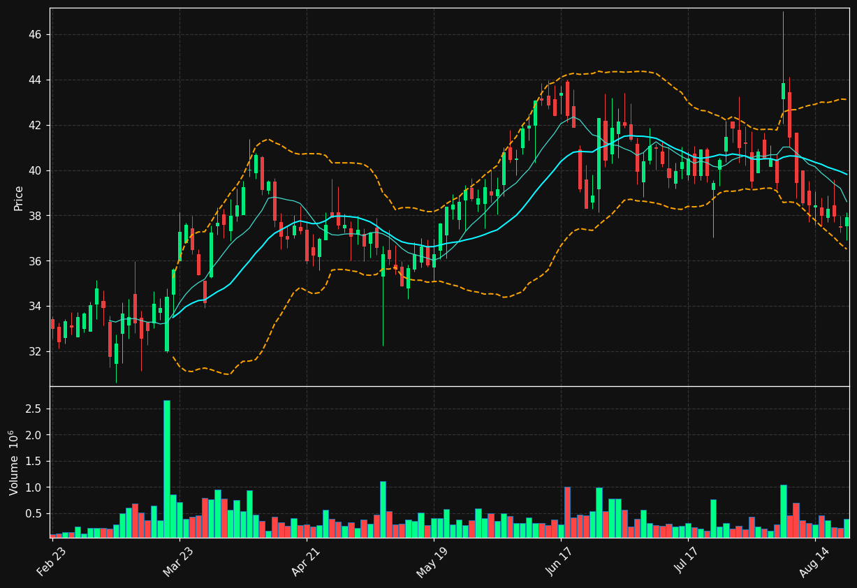 GRDN chart
