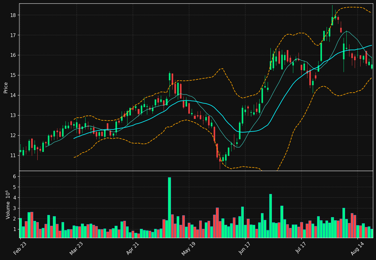 GRND chart