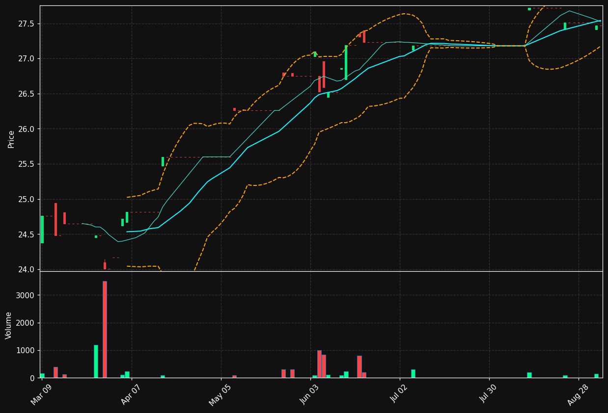GRO.TO chart