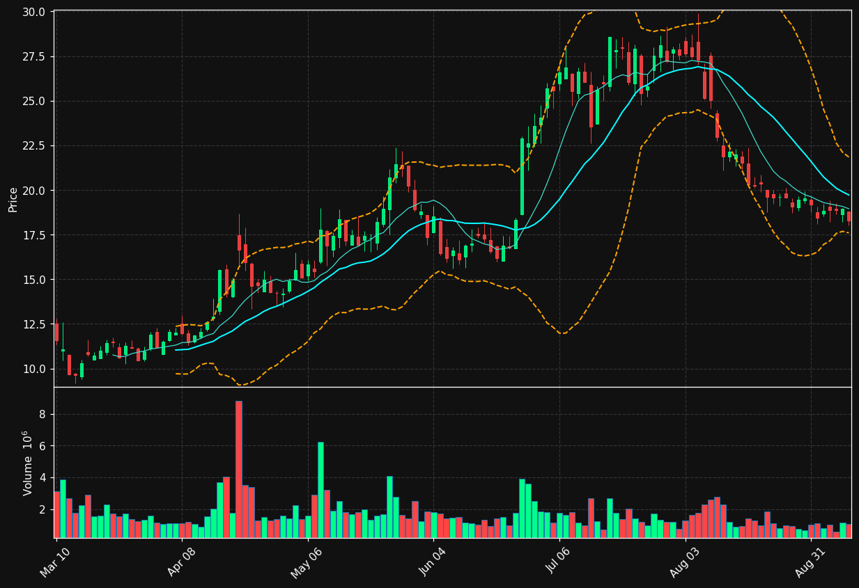 GRPN chart