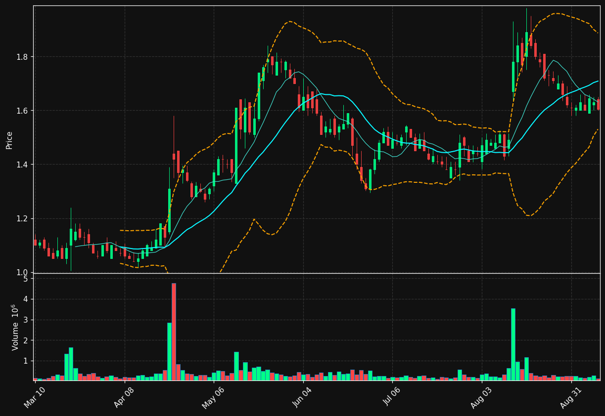 GRWG chart