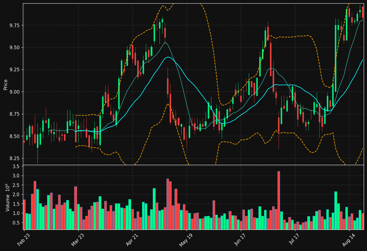 GSBD chart