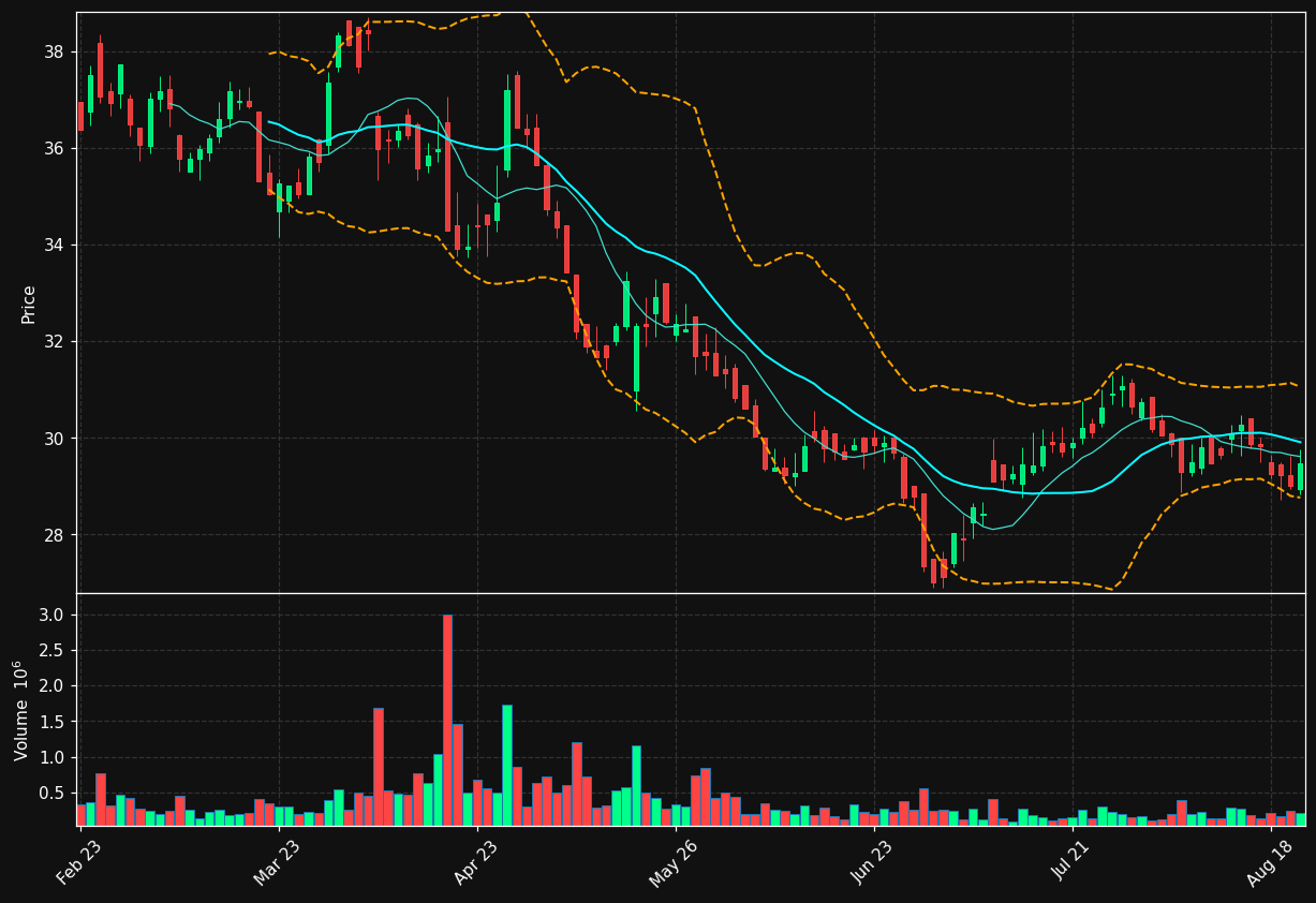 GSF.OL chart