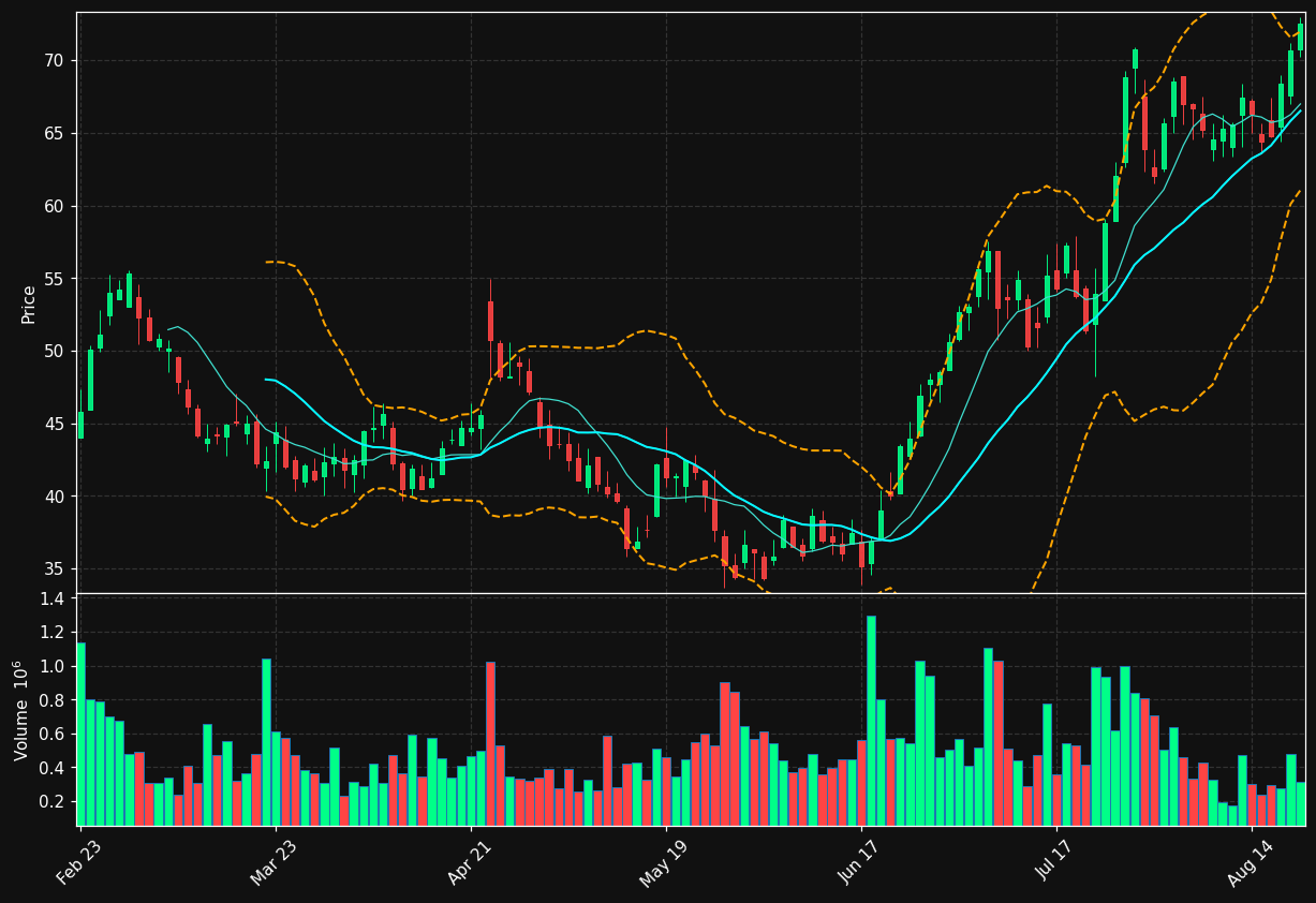 GSHD chart