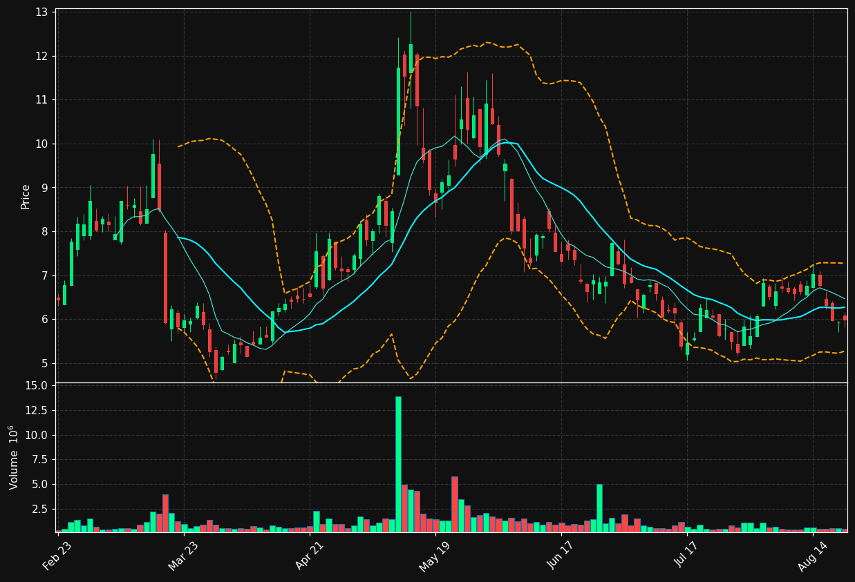 GSIT chart