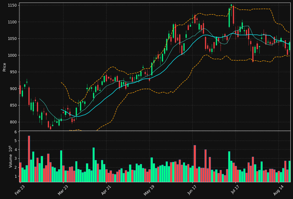 GS chart
